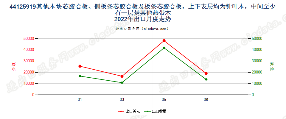 44125919其他木块芯胶合板、侧板条芯胶合板及板条芯胶合板，上下表层均为针叶木，中间至少有一层是其他热带木出口2022年月度走势图