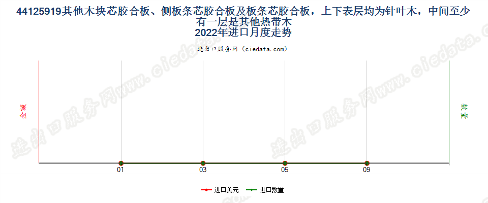 44125919其他木块芯胶合板、侧板条芯胶合板及板条芯胶合板，上下表层均为针叶木，中间至少有一层是其他热带木进口2022年月度走势图