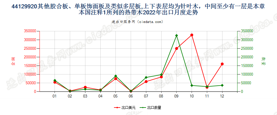 44129920其他胶合板、单板饰面板及类似多层板,上下表层均为针叶木，中间至少有一层是本章本国注释1所列的热带木出口2022年月度走势图