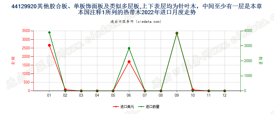 44129920其他胶合板、单板饰面板及类似多层板,上下表层均为针叶木，中间至少有一层是本章本国注释1所列的热带木进口2022年月度走势图