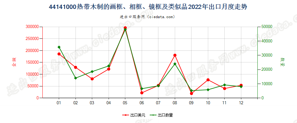 44141000热带木制的画框、相框、镜框及类似品出口2022年月度走势图