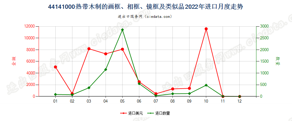 44141000热带木制的画框、相框、镜框及类似品进口2022年月度走势图