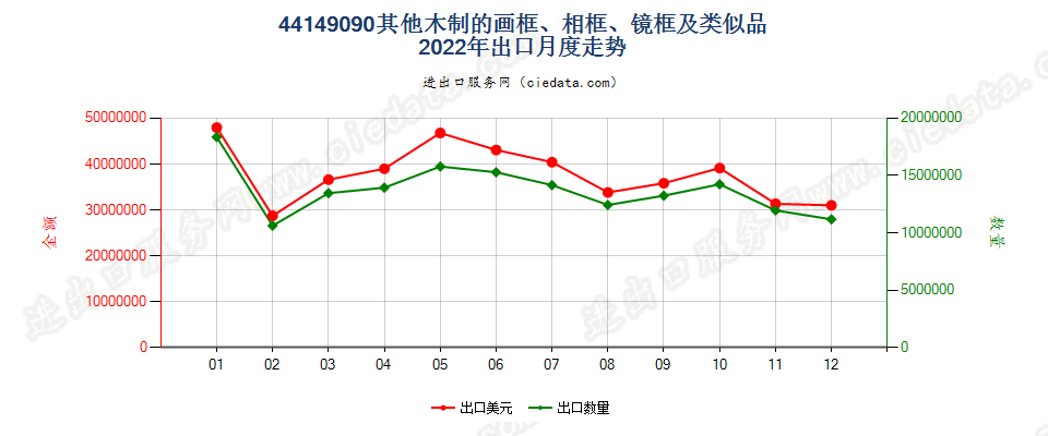 44149090其他木制的画框、相框、镜框及类似品出口2022年月度走势图