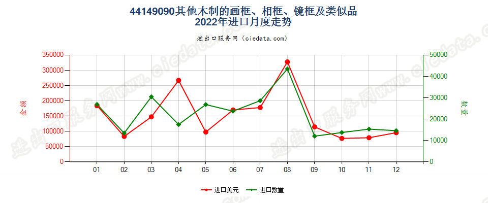 44149090其他木制的画框、相框、镜框及类似品进口2022年月度走势图