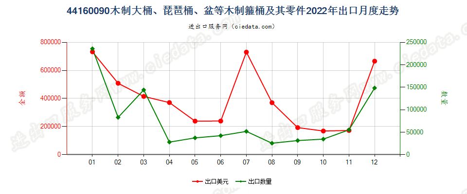 44160090木制大桶、琵琶桶、盆等木制箍桶及其零件出口2022年月度走势图