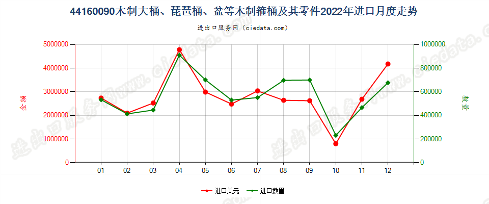 44160090木制大桶、琵琶桶、盆等木制箍桶及其零件进口2022年月度走势图