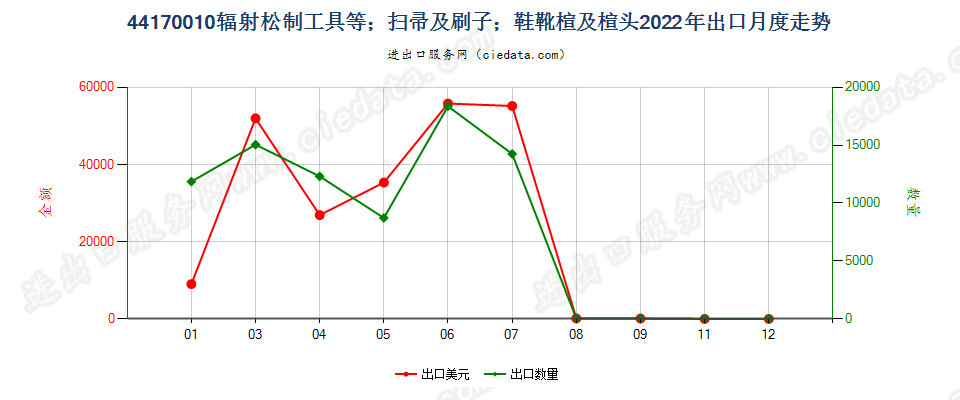 44170010辐射松制工具等；扫帚及刷子；鞋靴楦及楦头出口2022年月度走势图