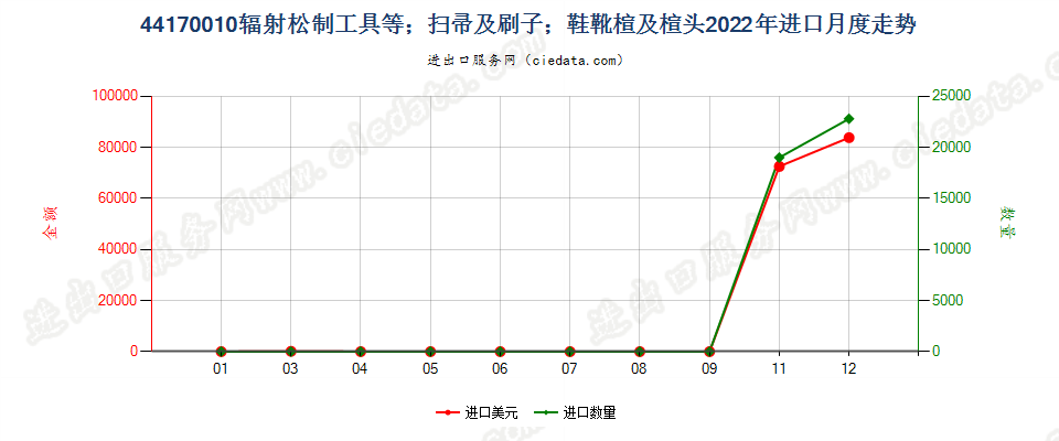 44170010辐射松制工具等；扫帚及刷子；鞋靴楦及楦头进口2022年月度走势图