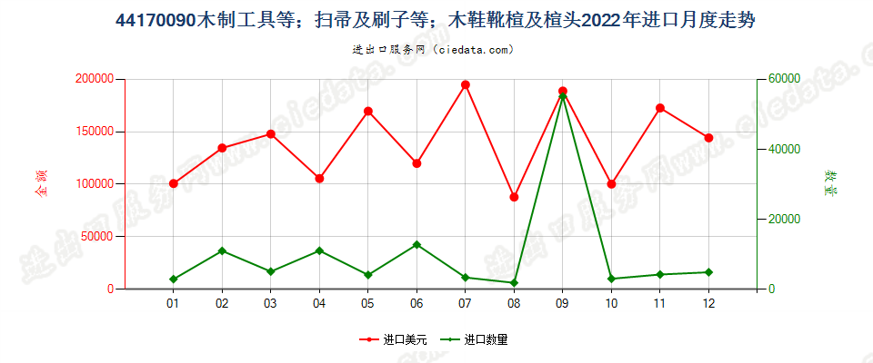 44170090木制工具等；扫帚及刷子等；木鞋靴楦及楦头进口2022年月度走势图