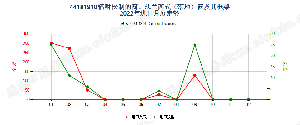 44181910辐射松制的窗、法兰西式（落地）窗及其框架进口2022年月度走势图