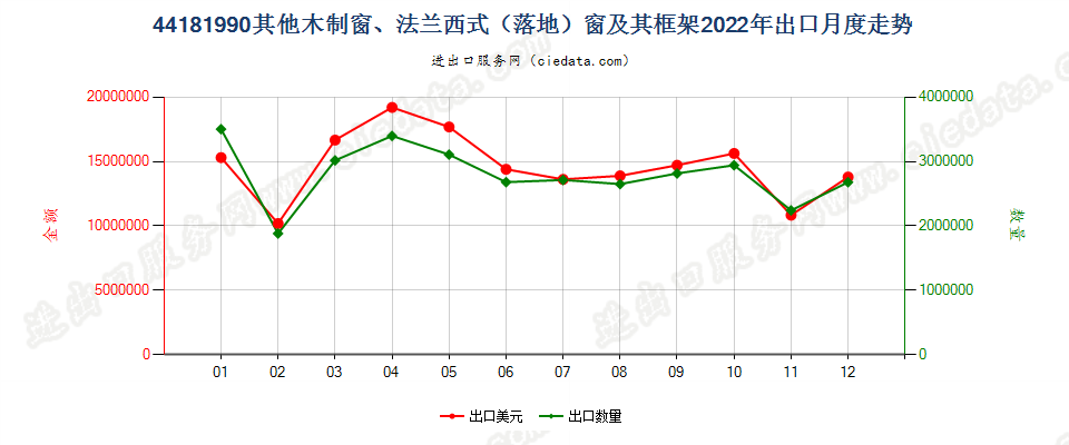 44181990其他木制窗、法兰西式（落地）窗及其框架出口2022年月度走势图