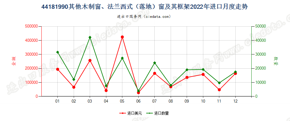 44181990其他木制窗、法兰西式（落地）窗及其框架进口2022年月度走势图