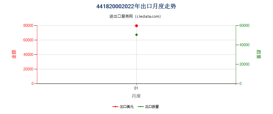 44182000(2022STOP)木制门及其框架和门槛出口2022年月度走势图