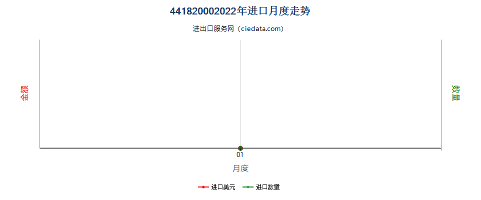 44182000(2022STOP)木制门及其框架和门槛进口2022年月度走势图