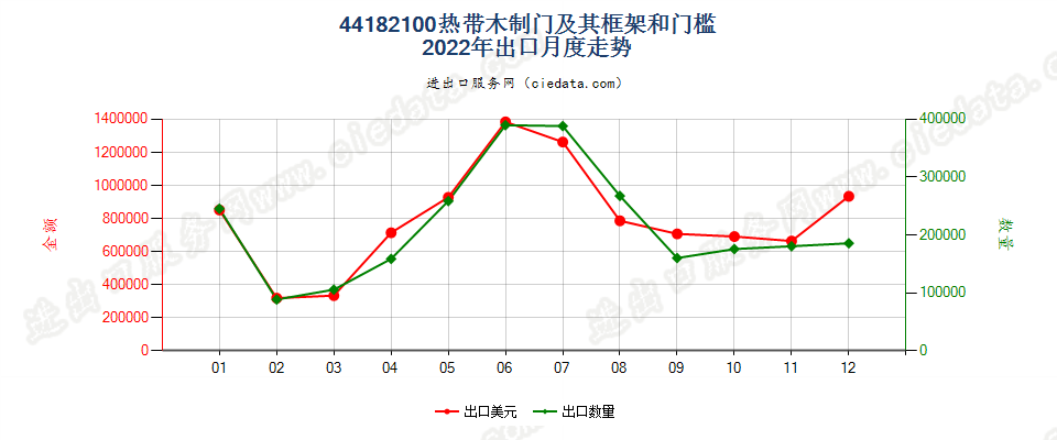 44182100热带木制门及其框架和门槛出口2022年月度走势图