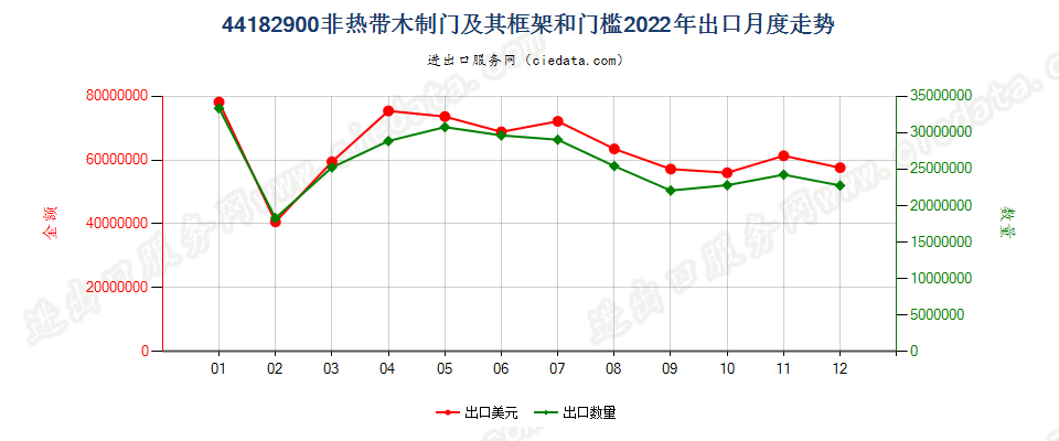 44182900非热带木制门及其框架和门槛出口2022年月度走势图