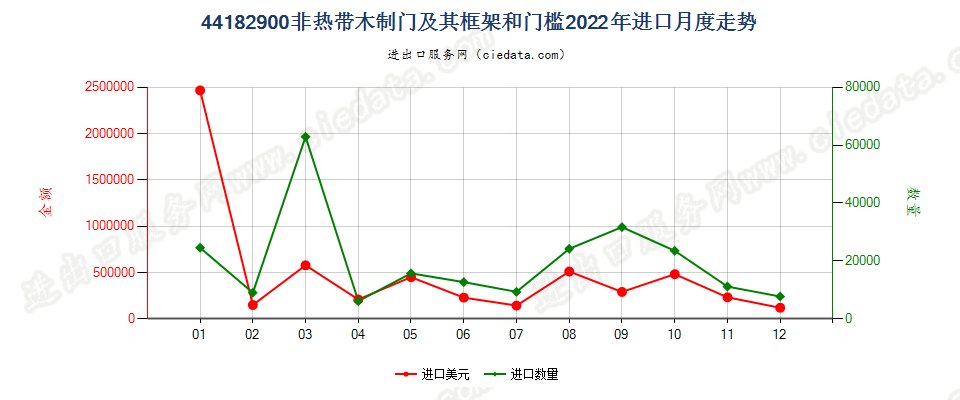 44182900非热带木制门及其框架和门槛进口2022年月度走势图