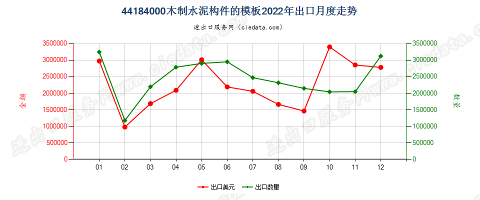 44184000木制水泥构件的模板出口2022年月度走势图