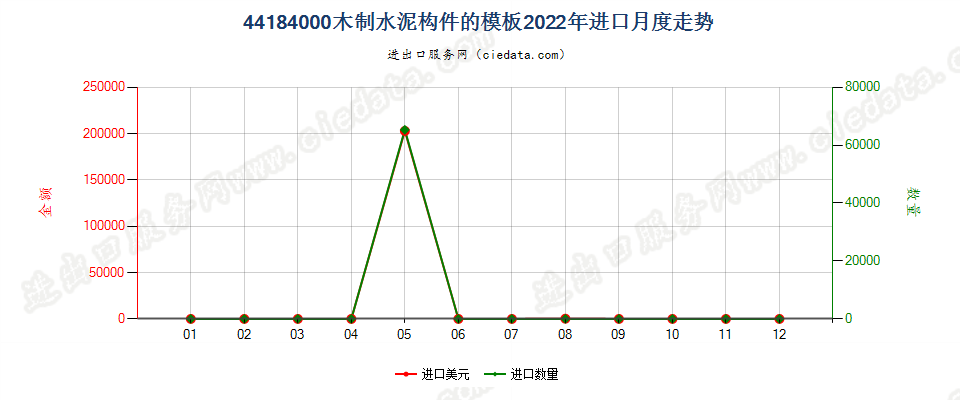 44184000木制水泥构件的模板进口2022年月度走势图