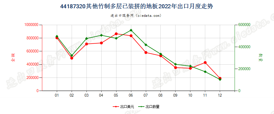 44187320其他竹制多层已装拼的地板出口2022年月度走势图