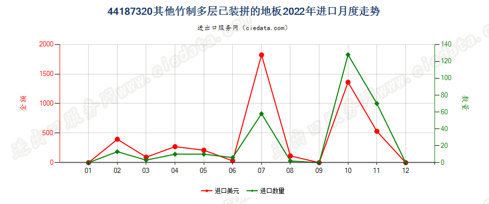 44187320其他竹制多层已装拼的地板进口2022年月度走势图