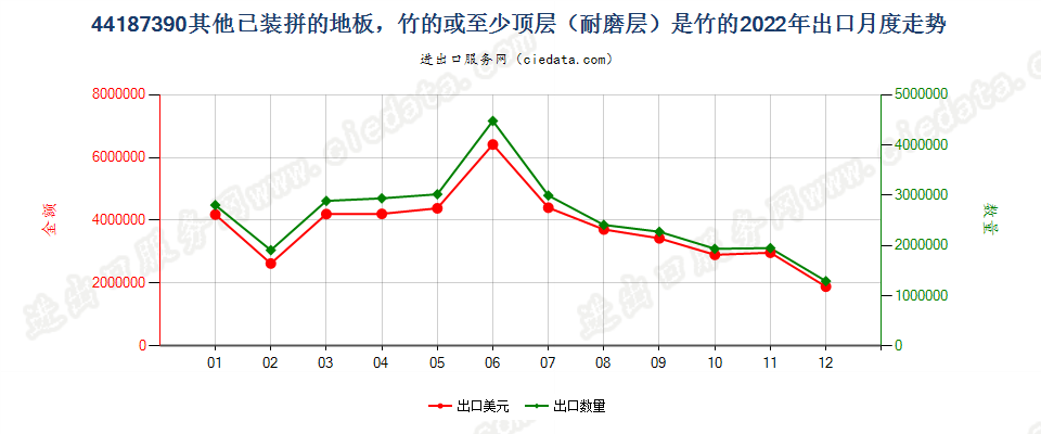 44187390其他已装拼的地板，竹的或至少顶层（耐磨层）是竹的出口2022年月度走势图