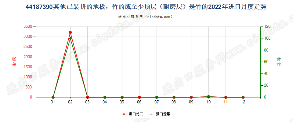 44187390其他已装拼的地板，竹的或至少顶层（耐磨层）是竹的进口2022年月度走势图