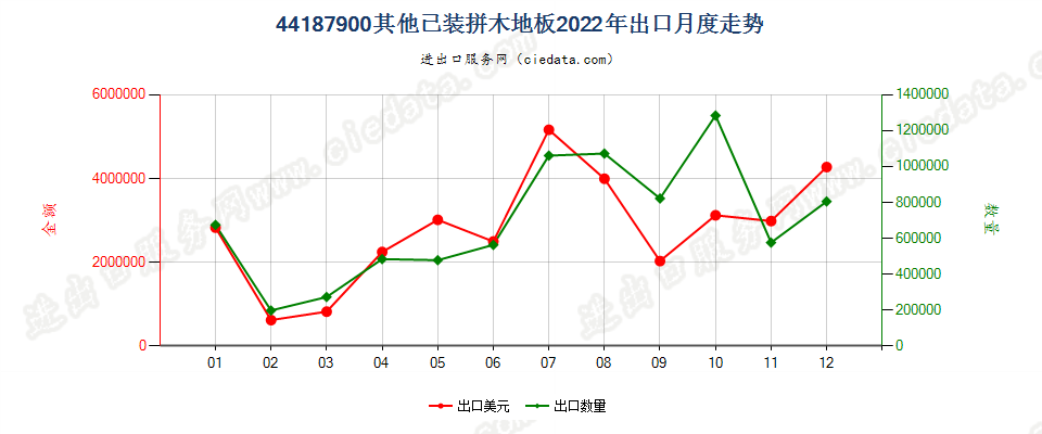 44187900其他已装拼木地板出口2022年月度走势图