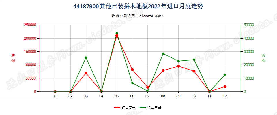 44187900其他已装拼木地板进口2022年月度走势图