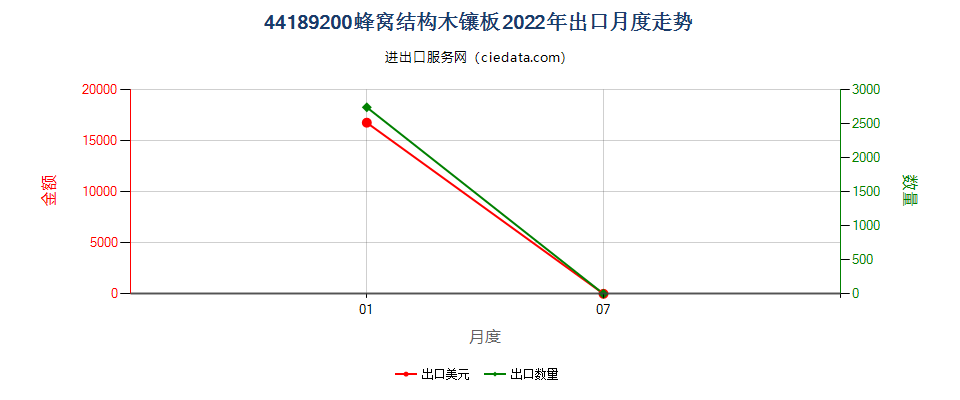 44189200蜂窝结构木镶板出口2022年月度走势图