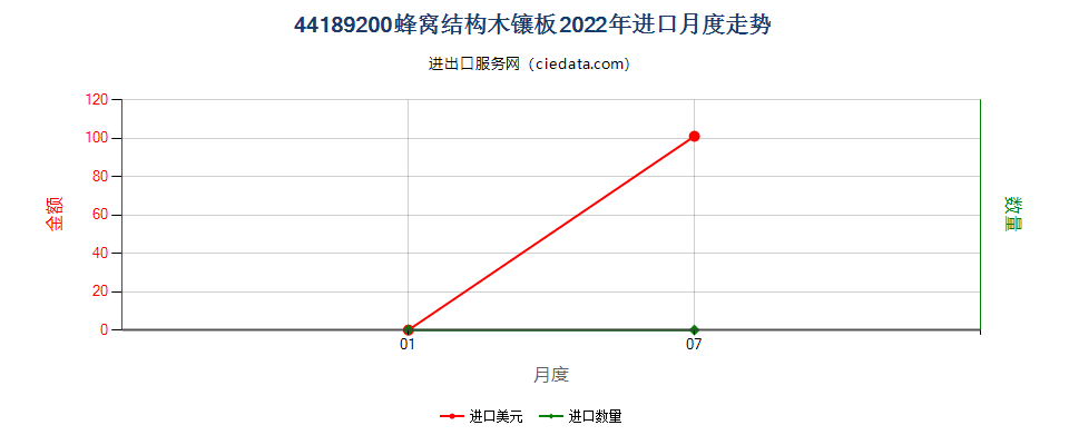 44189200蜂窝结构木镶板进口2022年月度走势图