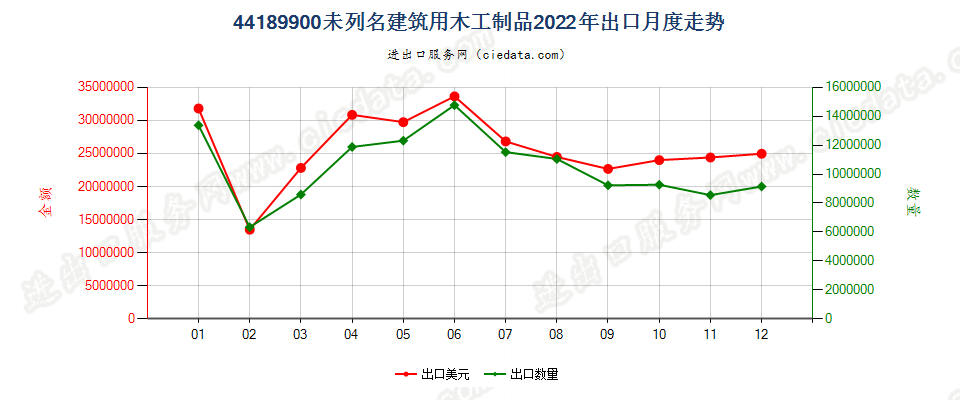 44189900未列名建筑用木工制品出口2022年月度走势图