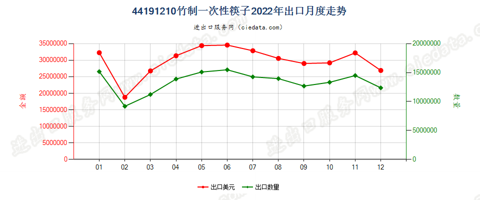 44191210竹制一次性筷子出口2022年月度走势图