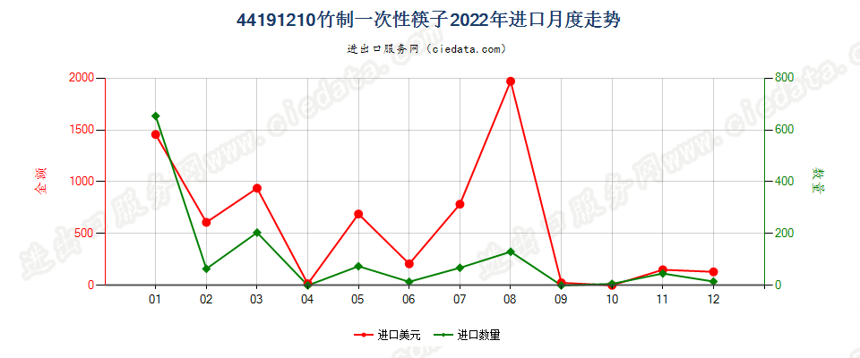 44191210竹制一次性筷子进口2022年月度走势图