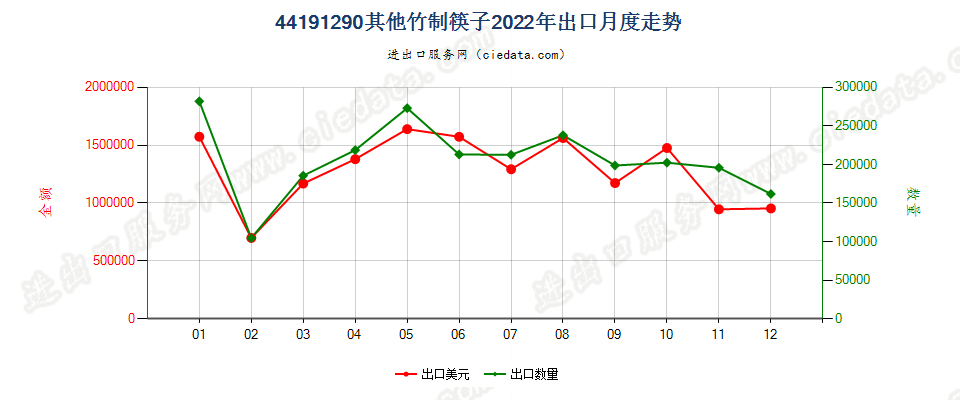 44191290其他竹制筷子出口2022年月度走势图