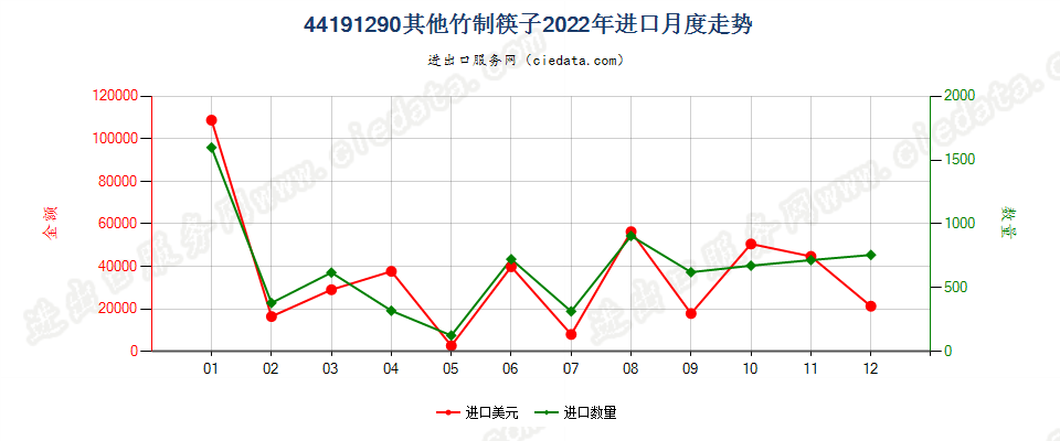 44191290其他竹制筷子进口2022年月度走势图