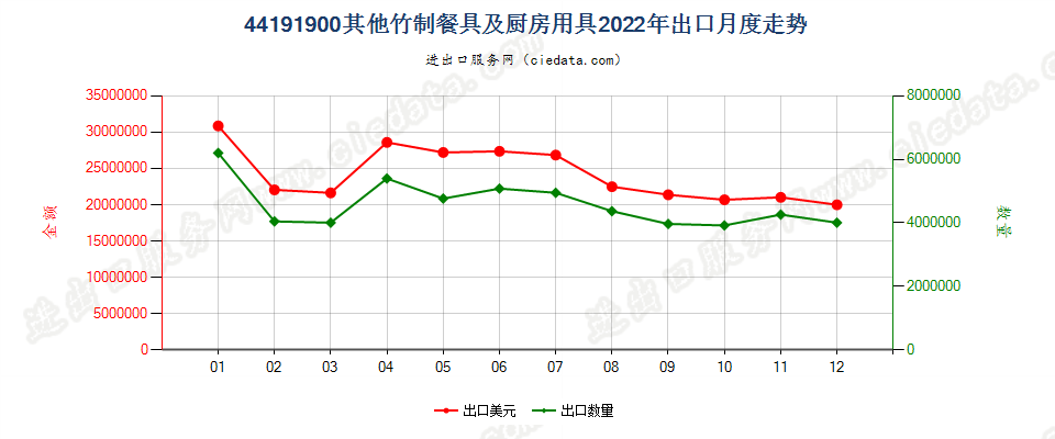 44191900其他竹制餐具及厨房用具出口2022年月度走势图