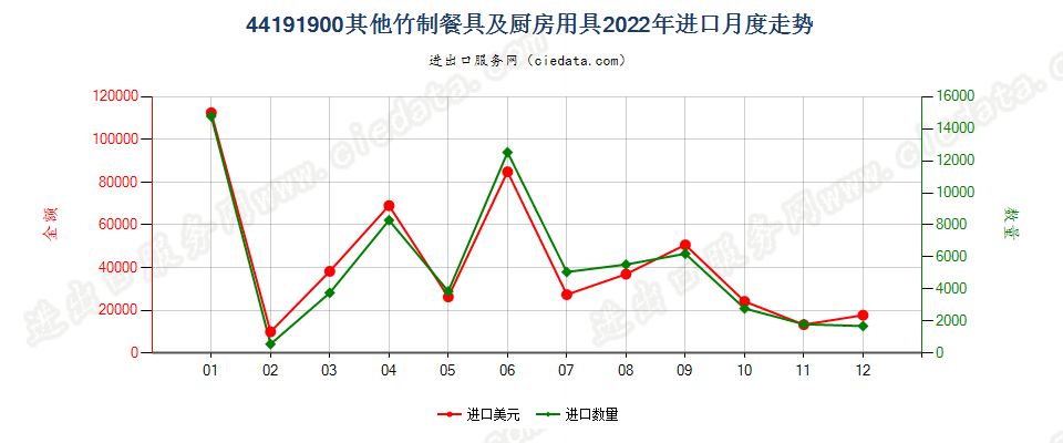 44191900其他竹制餐具及厨房用具进口2022年月度走势图