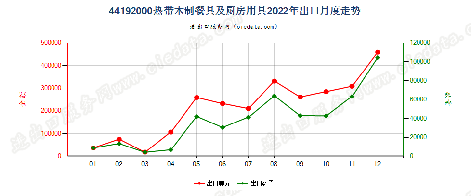 44192000热带木制餐具及厨房用具出口2022年月度走势图