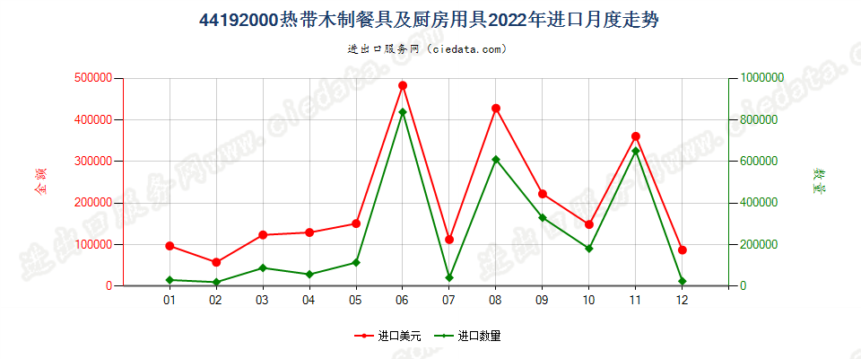 44192000热带木制餐具及厨房用具进口2022年月度走势图