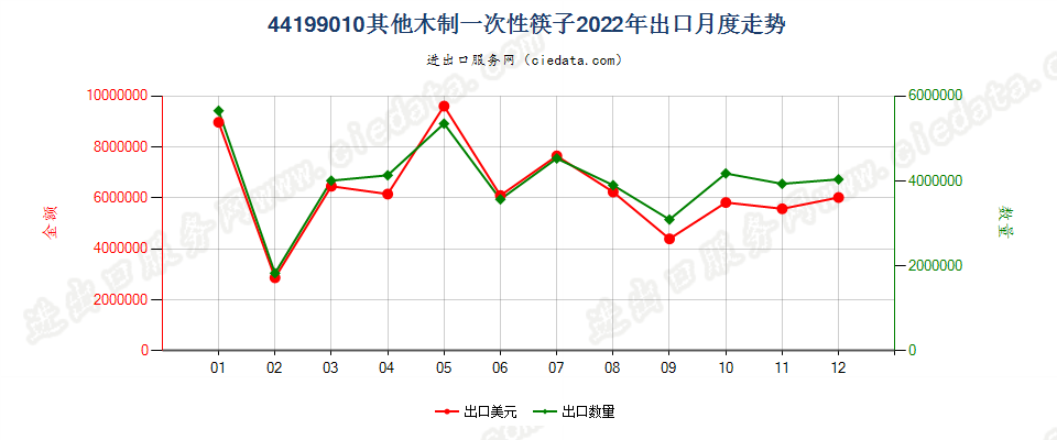 44199010其他木制一次性筷子出口2022年月度走势图