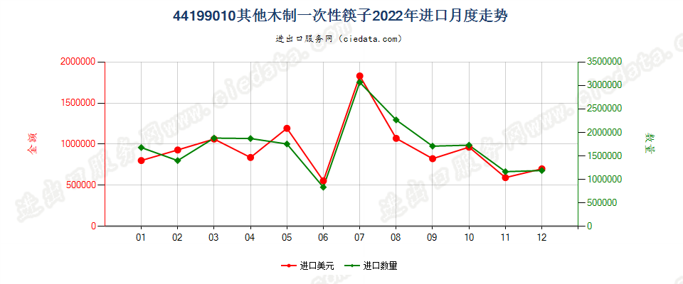 44199010其他木制一次性筷子进口2022年月度走势图