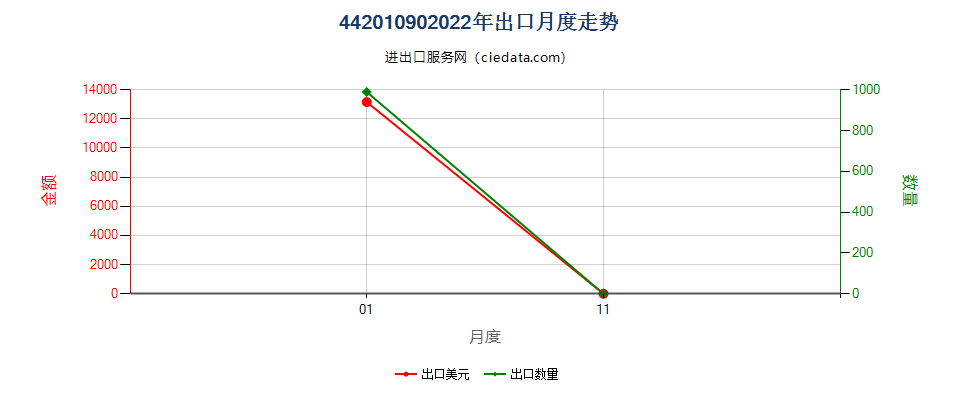 44201090(2022STOP)其他木制小雕像及装饰品出口2022年月度走势图