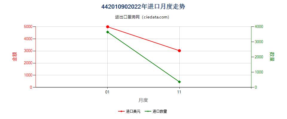 44201090(2022STOP)其他木制小雕像及装饰品进口2022年月度走势图