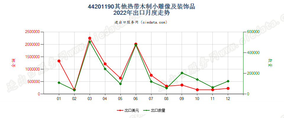 44201190其他热带木制小雕像及装饰品出口2022年月度走势图