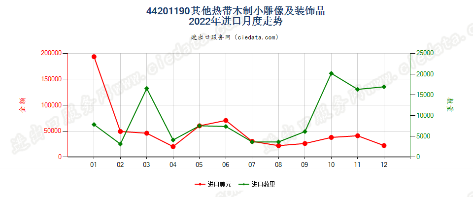 44201190其他热带木制小雕像及装饰品进口2022年月度走势图