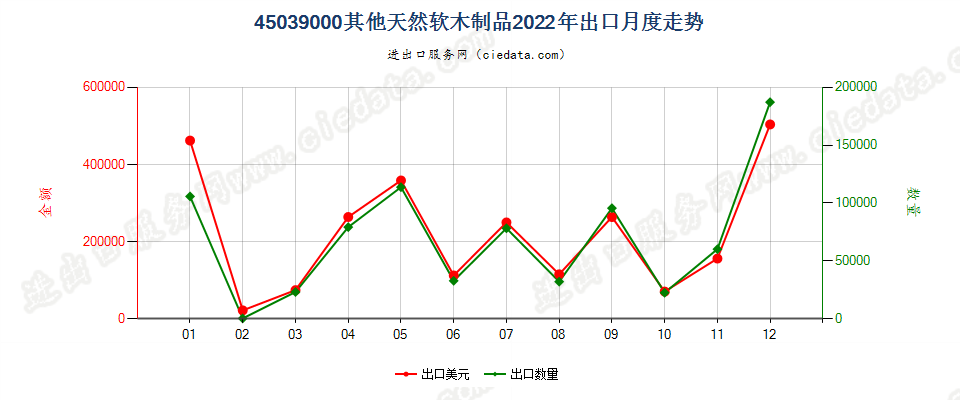 45039000其他天然软木制品出口2022年月度走势图