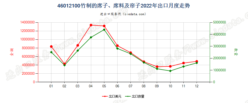 46012100竹制的席子、席料及帘子出口2022年月度走势图