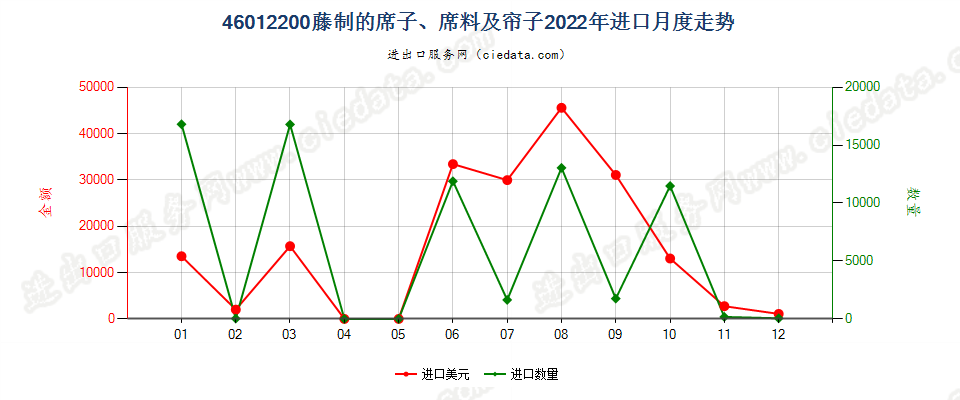 46012200藤制的席子、席料及帘子进口2022年月度走势图