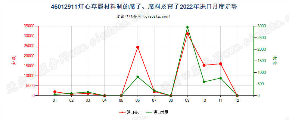 46012911灯心草属材料制的席子、席料及帘子进口2022年月度走势图